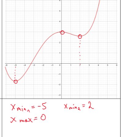 <p>Min ist der tiefstgelegene Wert bei einem Graph,</p><p>Max ist der höchstgelegene Wert eines Graphs</p>