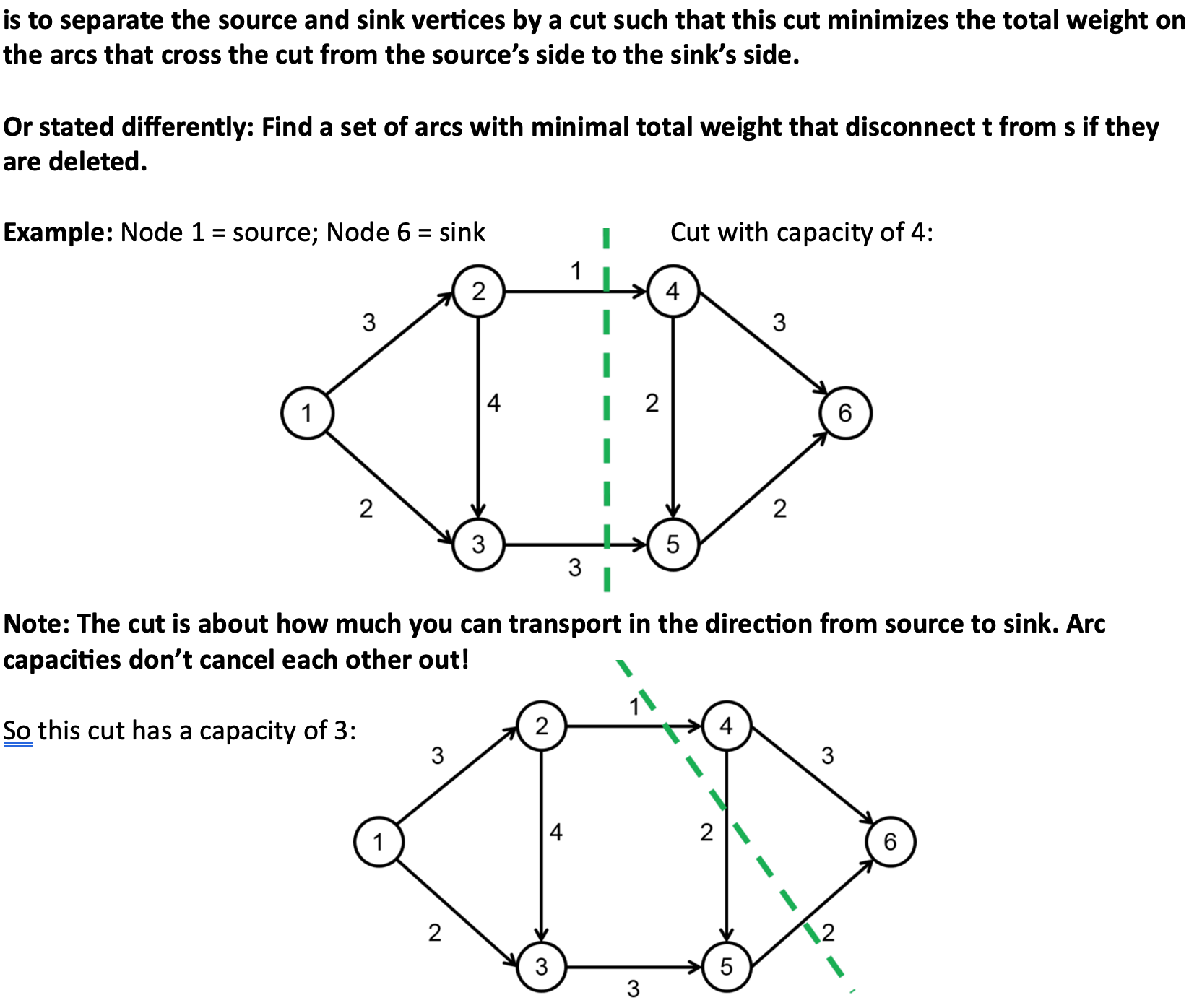 <p>The max-flow min-cut theorem states the maximum flow equals the minimum cut capacity.</p>
