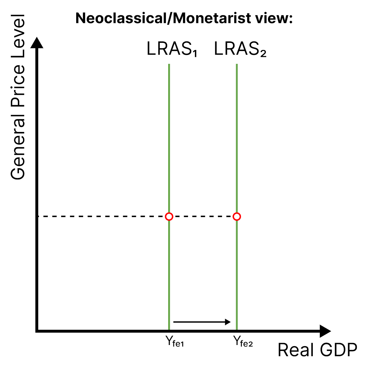 <p class="zfr3Q CDt4Ke " style="text-align: left;"><span>The maximum level of real GDP that the economy is currently hypothetically able to achieve, with full employment in all sectors. It is impossible to produce more than this level given the economy's current technology and productivity </span>(Yp).</p>