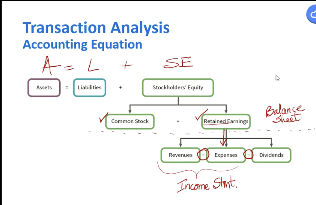<p>are a business economic events recorded by accountants.</p><p>not all activities represent transactions; ( money and numbers must be involved, receive/give cash) </p><p>they have dual effect on the accounting equation</p>