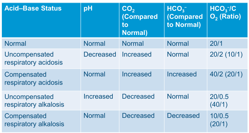 <ul><li><p><span><em>Uncompensated means that the CO2 value changes without changes in bicarbonate</em></span></p></li><li><p><span><em>Compensated means CO2 value changes and also bicarbonate</em></span></p></li></ul><p></p>