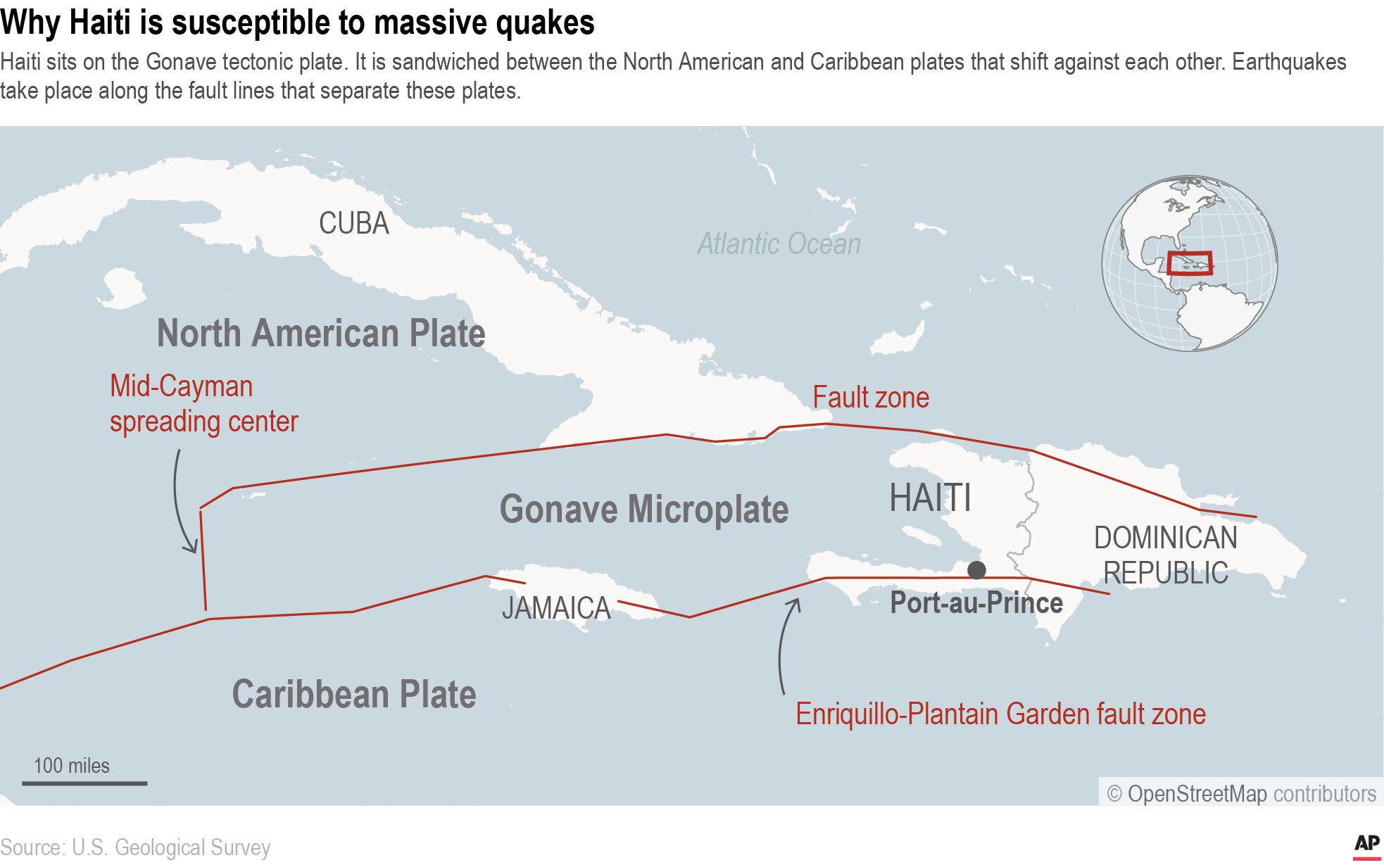 <p>Lots of different plate boundaries around Haiti</p><p>Enriquillo–Plantain Garden fault zone is very close to capital “Port-au-Prince“</p><p>Also at risk from nearby subduction zone earthquakes because the earthquakes can happen at any point on the subducted plate meaning the epicentre can be very near to Haiti.</p>