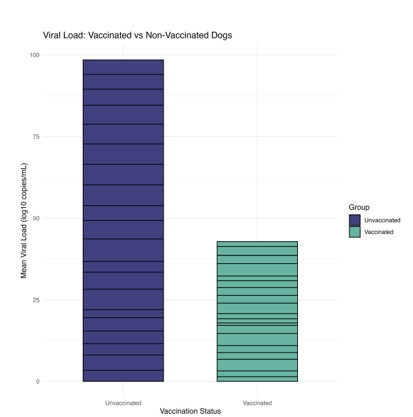 <p>A study was conducted to test the efficacy of a vaccine against canine distemper virus by measuring viral load in the blood of shelter dogs that had been vaccinated versus those that had not. The study used <strong>2330 dogs</strong> and reported strong success of this vaccine in reducing viral load.</p><p><strong>Do you notice any issues with how the results are displayed?</strong></p><p><span>a. The sample size is not shown in the graph</span></p><p><span>b. The graph does not show controls</span></p><p><span>c. There is no measure of variability shown</span></p><p><span>d. There is no p-value</span></p>