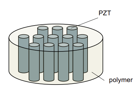 <ul><li><p>Quartz: is naturally occurring but is weakly piezoelectric</p></li><li><p>Piezoelectric ceramics: requires <strong>poling </strong>to become piezoelectric → made from ferroelectric materials</p><ul><li><p>Ex: PZT, PZT5A, PZT4</p></li></ul></li><li><p>Piezoelectric polymers (PVDF): is a thin film material with an acoustic impedance that closely matches that of tissue</p></li><li><p>Piezocomposites: are comprised of pieces of PZT embedded into a polymer material in order to have improved impedance match to tissue</p></li></ul><p></p>