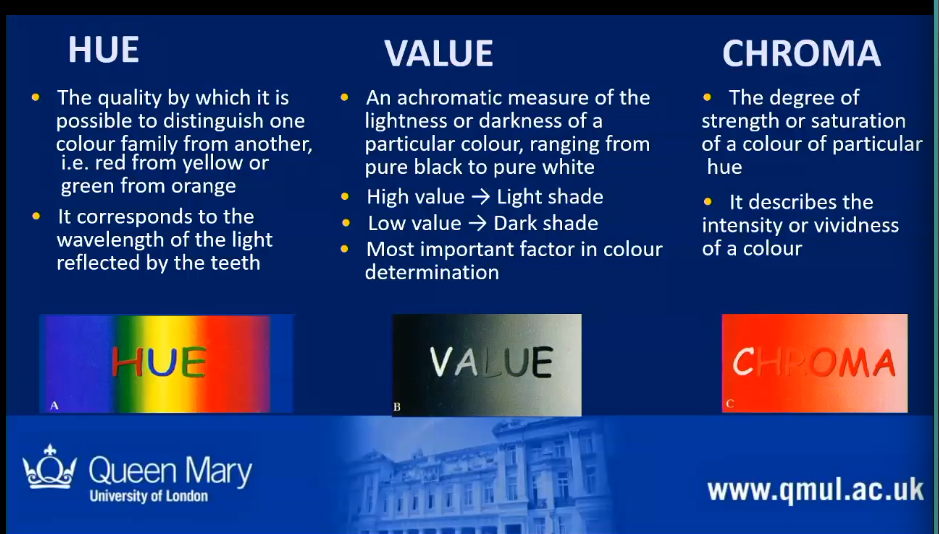 <p><strong><u>Hue:</u> </strong>Corresponds to the wavelength of the light reflected by the teeth, distinguish one colour family from another</p><p><strong><u>Value</u></strong> (most important in determining colour: measure of lightness or darkness of a particular colour, ranging from pure black to pure white - the higher the value the lighter the shade</p><p><strong><u>Chroma</u>: </strong>the degree of strength or saturation of a colour of a particular hue - the intensity or vividness of a colour</p>