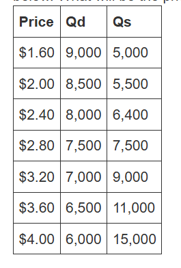 <p><span>A government decides to set a price ceiling on bread of $2.40 so that bread is affordable to the poor. The conditions of demand and supply are given in the table below. What will be the price and quantity of bread purchased?</span></p>