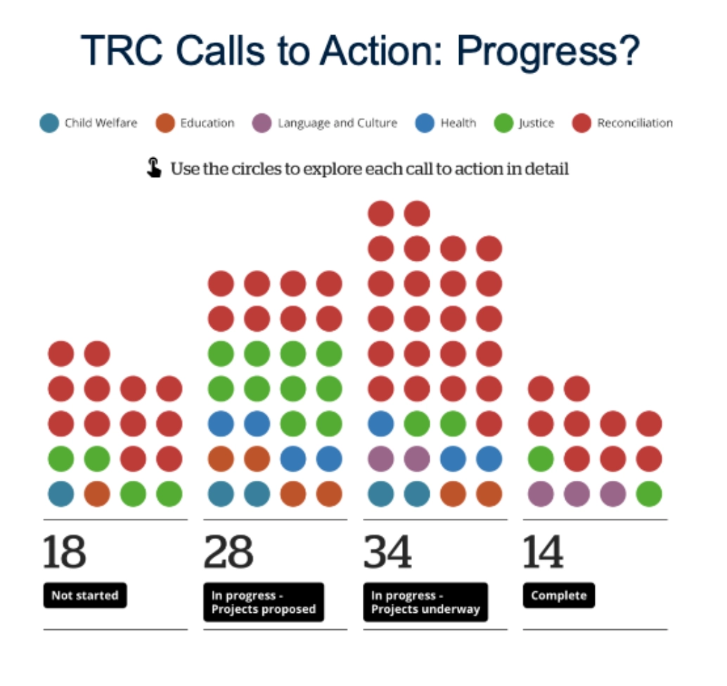 <ul><li><p>14 complete</p></li><li><p>34 in progress</p></li><li><p>28 proposed</p></li><li><p>18 not started</p></li><li><p>94 total</p></li></ul><p></p>