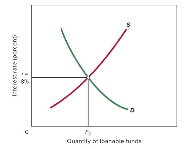 <p>What is the equilibrium interest rate?</p>