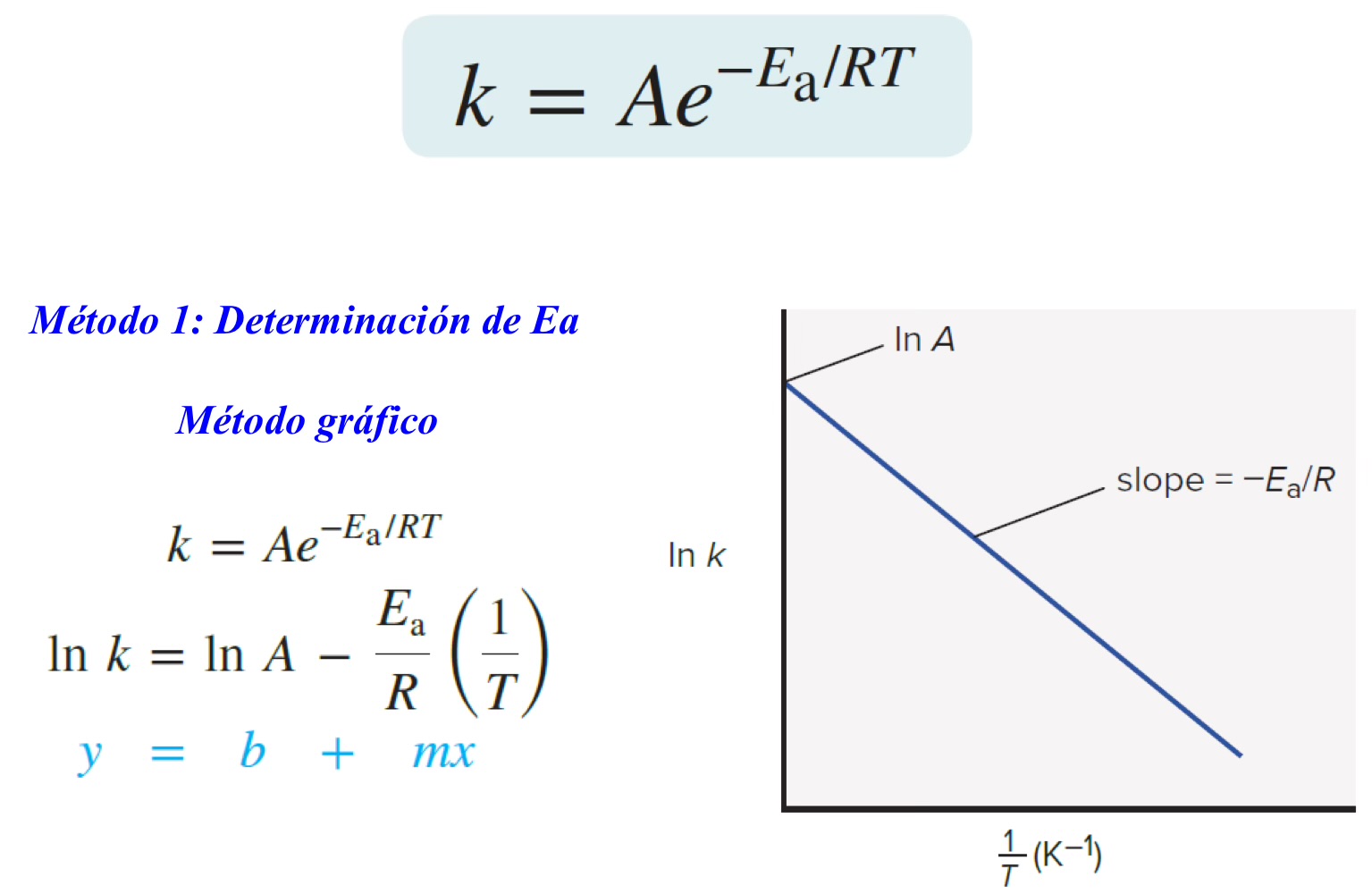 <p>En 1889 el químico sueco Svante</p><p>Arrhenius deriva una ecuación que</p><p>expresa la relación exponencial</p><p>entre temperatura y la constante de</p><p>rapidez:</p><p><strong><em>k</em></strong>: constante de rapidez</p><p><strong><em>A</em></strong>: factor de frecuencia; producto de</p><p>la frecuencia <strong><em>Z </em></strong>y el factor de</p><p>probabilidad de orientación <strong><em>p</em></strong>.</p><p>(<strong><em>A=pZ)</em></strong></p><p><strong><em>Ea: </em></strong>Energía de activación (kj/mol)</p><p><strong><em>R</em></strong>: Constante de gases (8.314 j/mol·K)</p><p><strong><em>T</em></strong>: Temperatura (K)</p>