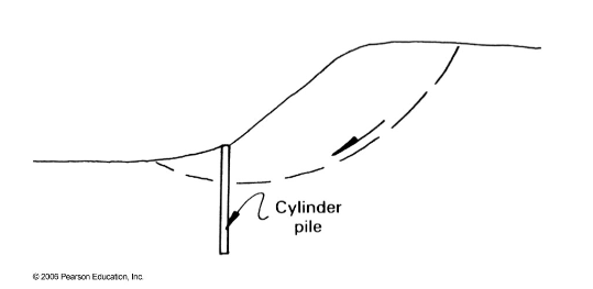 <p>Cylinder piles prevent failure along plane of weakness</p>