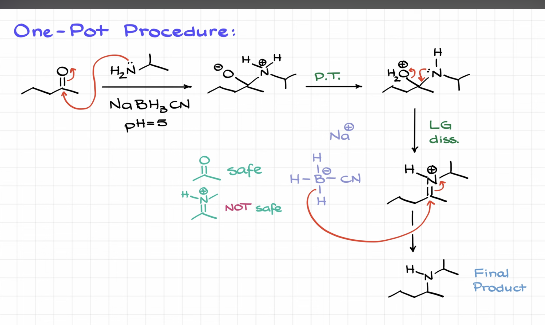 <p>NH3 → 1° Reduced Amine</p><p>R-NH2 → 2° Reduced Amine</p><p>R2-NH → 3° Reduced Amine</p>