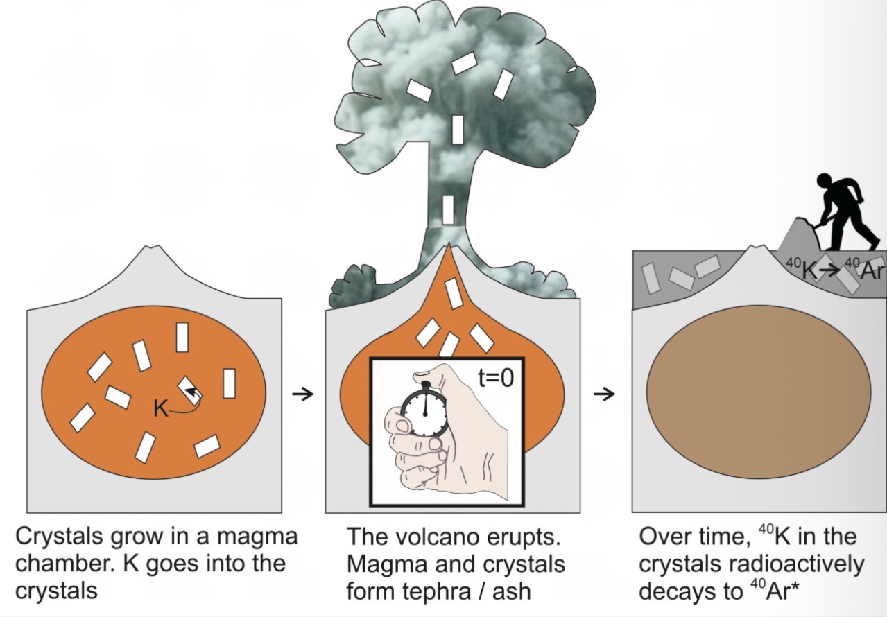 <ul><li><p><span>Based on the decay of radioactive potassium to calcium &amp; argon.</span></p></li><li><p class="s85"><span>Radioisotopes of potassium are produced in volcanic eruptions and will be trapped in igneous rocks as they cool.</span></p></li><li><p class="s85"><span>Potassium-40 is radioactive and will decay to form calcium-40 &amp; argon-40.</span></p></li><li><p class="s85"><span>Potassium-40 decays very slowly into the rare stable gas argon-40.</span></p></li><li><p class="s85"><span>Potassium-40 has a half-life of 1.25 to 1.3 billion years.</span></p></li><li><p class="s85"><span>By determining the amounts of potassium-40 to argon-40 in a rock sample, the age of the rock can be calculated.</span></p></li></ul><p></p>