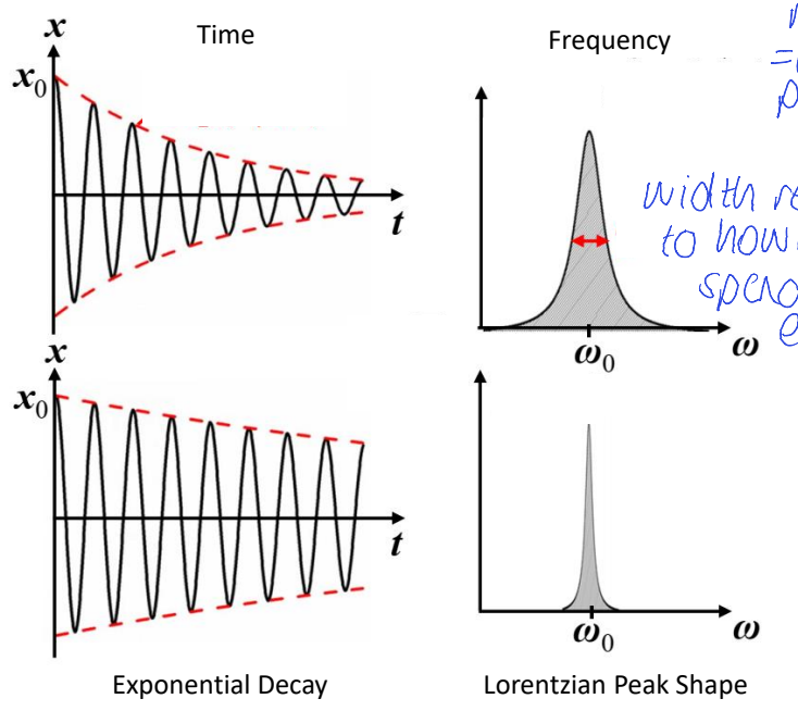 <p>what is the linewidth the same as?</p><p>what happens when the lifetime changes?</p>