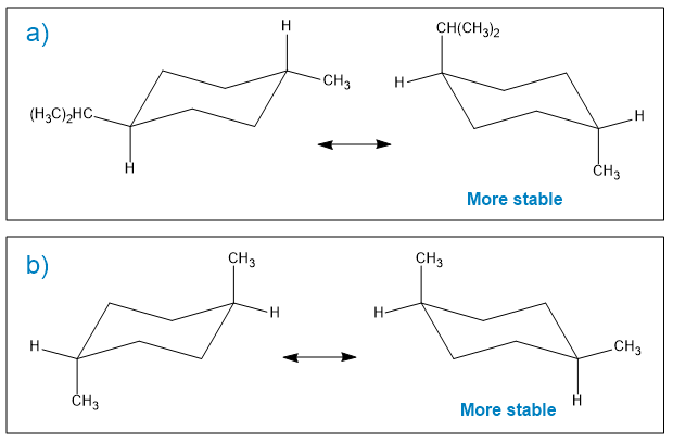 <p>Has a larger group on equatorial, more stable. </p>