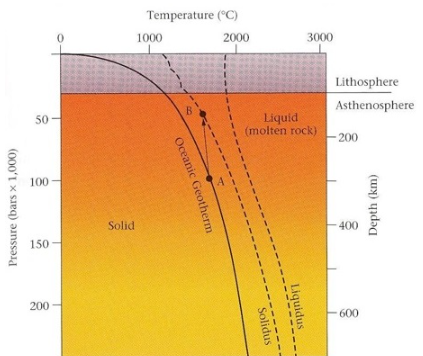 <p><span>In the figure below, "the </span><strong>curve at which solid rock begins to melt</strong><span>" is called …</span></p>