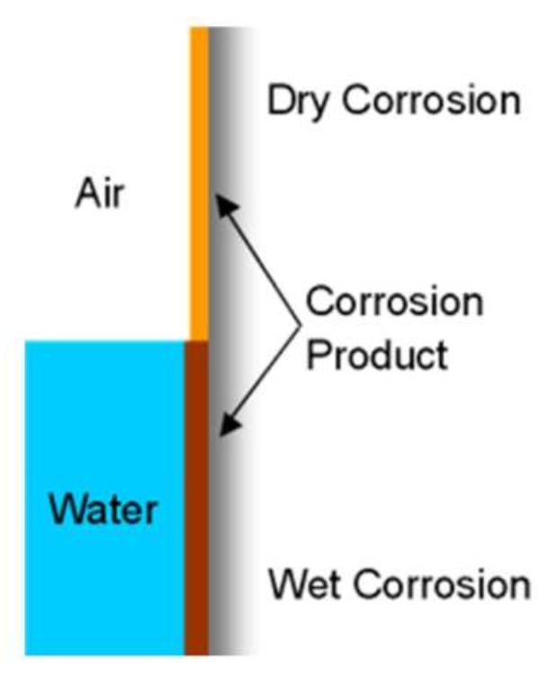 <p>Dry corrosion is a slow chemical reaction between metal and oxygen — not electrochemical. Most metals form a thin oxide layer at room temperature. Heat causes the layer to thicken or flake off. Zinc forms a zinc patina (hydroxide/carbonate) that grows very slowly but is fairly protective. Aluminium forms a thin but highly protective oxide layer. Corrosion can occur even with no moisture present.</p>