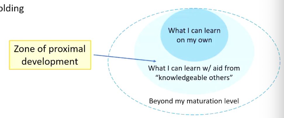 <ul><li><p class="Paragraph SCXO10665061 BCX0" style="text-align: left;"><span style="background-color: inherit; line-height: 19.55px;">Children construct knowledge and abilities via social interactions</span><span style="line-height: 19.55px;"> </span></p></li><li><p class="Paragraph SCXO10665061 BCX0" style="text-align: left;"><span style="background-color: inherit; line-height: 19.55px;">Zone of proximal development</span><span style="line-height: 19.55px;"> </span></p><ul><li><p class="Paragraph SCXO10665061 BCX0" style="text-align: left;"><span style="background-color: inherit; line-height: 19.55px;">What they can learn on their own and what is beyond their maturation level. It is between these two levels. </span><span style="line-height: 19.55px;"> </span></p></li><li><p class="Paragraph SCXO10665061 BCX0" style="text-align: left;"><span style="background-color: inherit; line-height: 19.55px;">Aided by knowledgeable others</span><span style="line-height: 19.55px;"> </span></p></li><li><p class="Paragraph SCXO10665061 BCX0" style="text-align: left;"><span style="background-color: inherit; line-height: 19.55px;">Optimised by scaffolding</span><span style="line-height: 19.55px;"> </span></p></li></ul></li></ul><p></p>