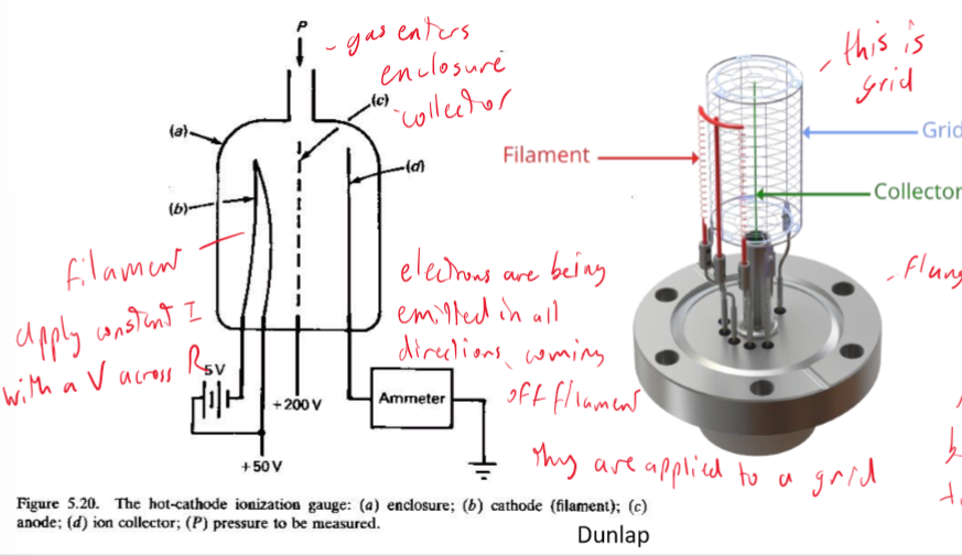 <p>The hot cathode ionization gauge is used to measure ultra-high vacuum pressures at less than 10^-9 Torr. A constant current is applied to cathode and anode grid filaments inside an enclosure. Gas enters the enclosure and is ionized by the emitted electrons. These ions are detected by an ion detector, with a higher ion current be proportional to higher pressure.</p><p>The cathode should be a low work function metal to allow for more electron emission and higher ionization probability, as well as using a magnetic field to produce a spiral path of electrons, avoiding the need for a hot cathode.</p>