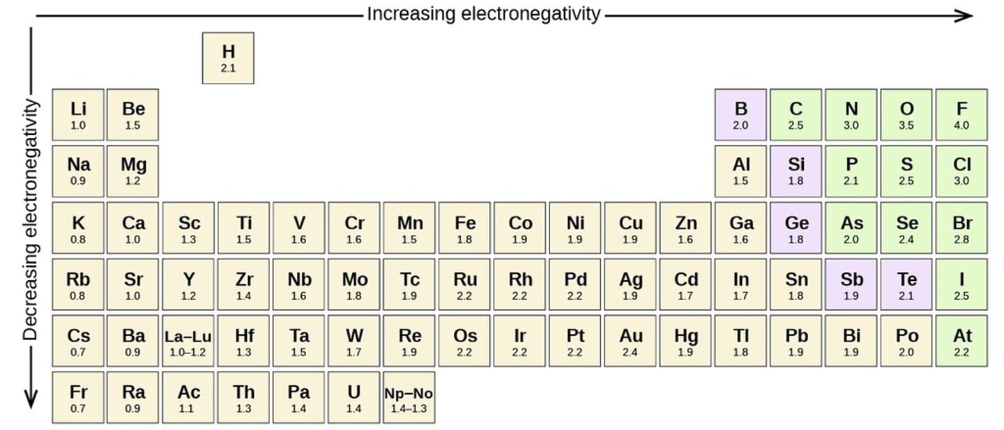 <p>electronegativity</p>