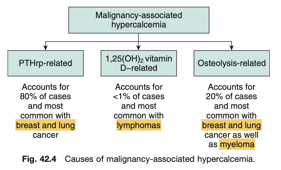 <ul><li><p><strong>Answer:</strong> a</p></li><li><p><strong>Reference:</strong> Chapter 42, Onconephrology: Kidney Disease and Cancer, Page 1421 </p></li></ul><p></p>