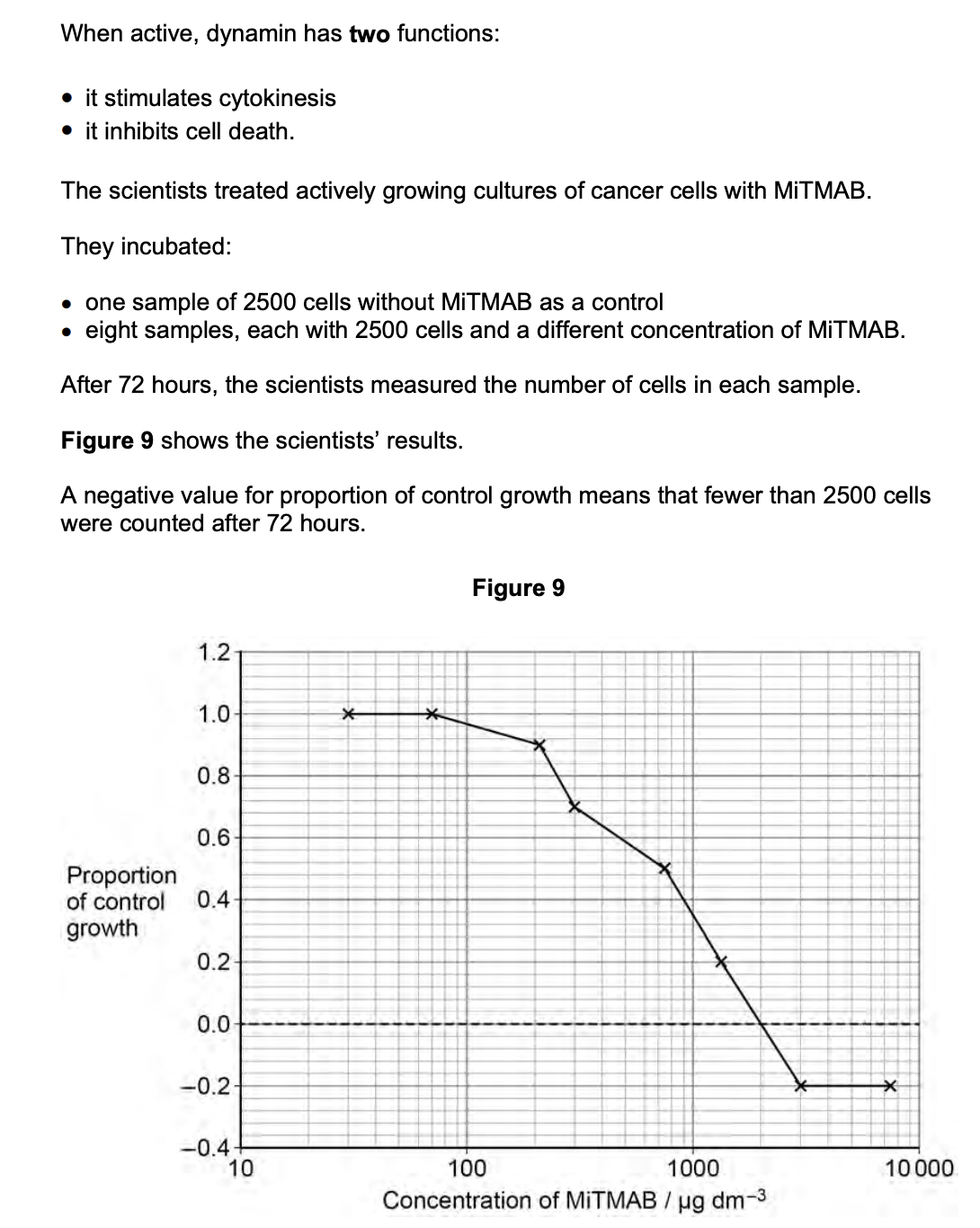 <p>scientists investigated a drug called MiTMAB as a treatment for cancer - MiTMAB inhibits cytokinesis. </p><p>use all the information given to explain the results shown in <strong>Figure 9</strong> (3)</p>