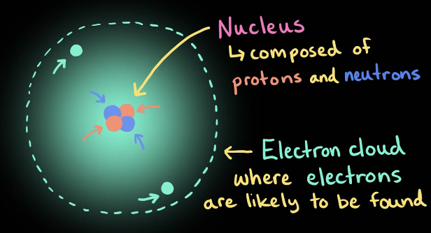 <p>nucleus = protons + neutrons </p><p>outside nucleus = electron cloud </p>