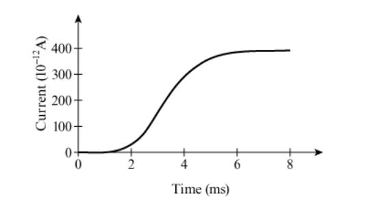 <p><span>The time dependence of the potassium current through a cell membrane channel subject to a constant 80-mV depolarization voltage is shown.</span></p><p><span>What is the minimum electrical resistance of the ion channel during the time interval shown?</span></p><p><strong><br>A</strong></p><p>120 k<span>Ω</span></p><p><strong>B</strong></p><p>160 k<span>Ω</span></p><p><strong>C</strong></p><p>200 M<span>Ω</span></p><p><strong>D</strong></p><p>240 M<span>Ω</span></p>