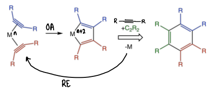 <p>Occurs via a [2+2+2] cycloaddition, proceeding via a metallacyclopentadiene intermediate.</p>