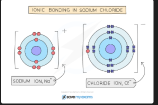 <p>Na is Group 1 → loses 1 electron → Na⁺ (2,8). Cl is Group 7 → gains 1 electron → Cl⁻ (2,8,8). Electrostatic attraction between Na⁺ and Cl⁻ forms ionic bond [DRAW: dot-and-cross diagram of NaCl formation]</p>