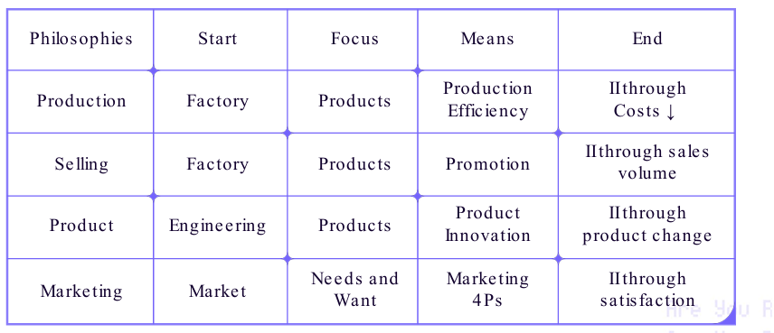 <p>Production, selling, product, marketing</p>