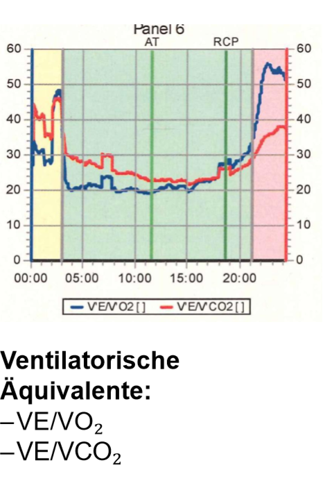 <p>für die aerobe Schwelle (AT) schaut man, wann die blaue kurve anfängt zu steigen</p><p></p><p>Für die anaerobe Schwelle (RPC), schaut man, wann die rote kurve deutlich anfängt zu steigen.</p>