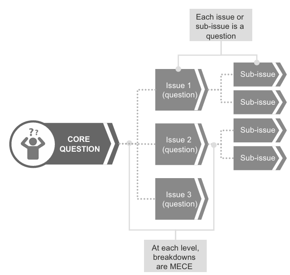 <p>Exploration of how and why questions </p>