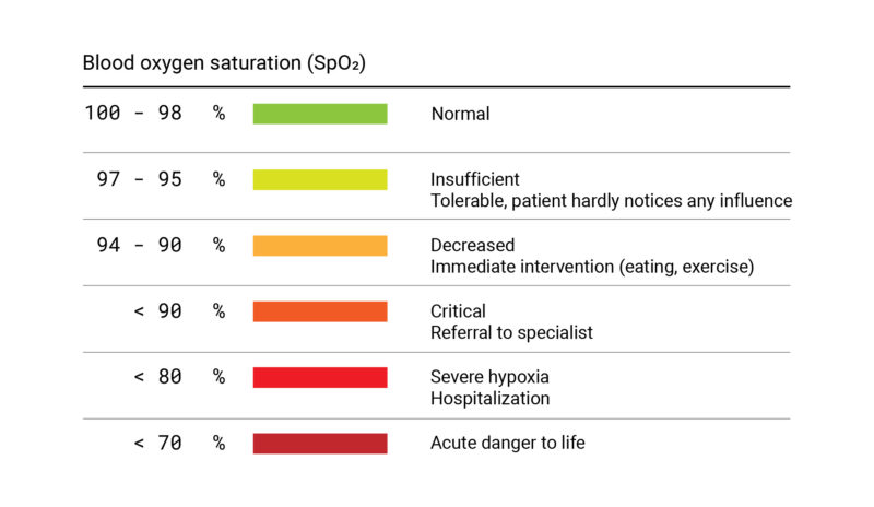 <p>oxygen saturation</p>