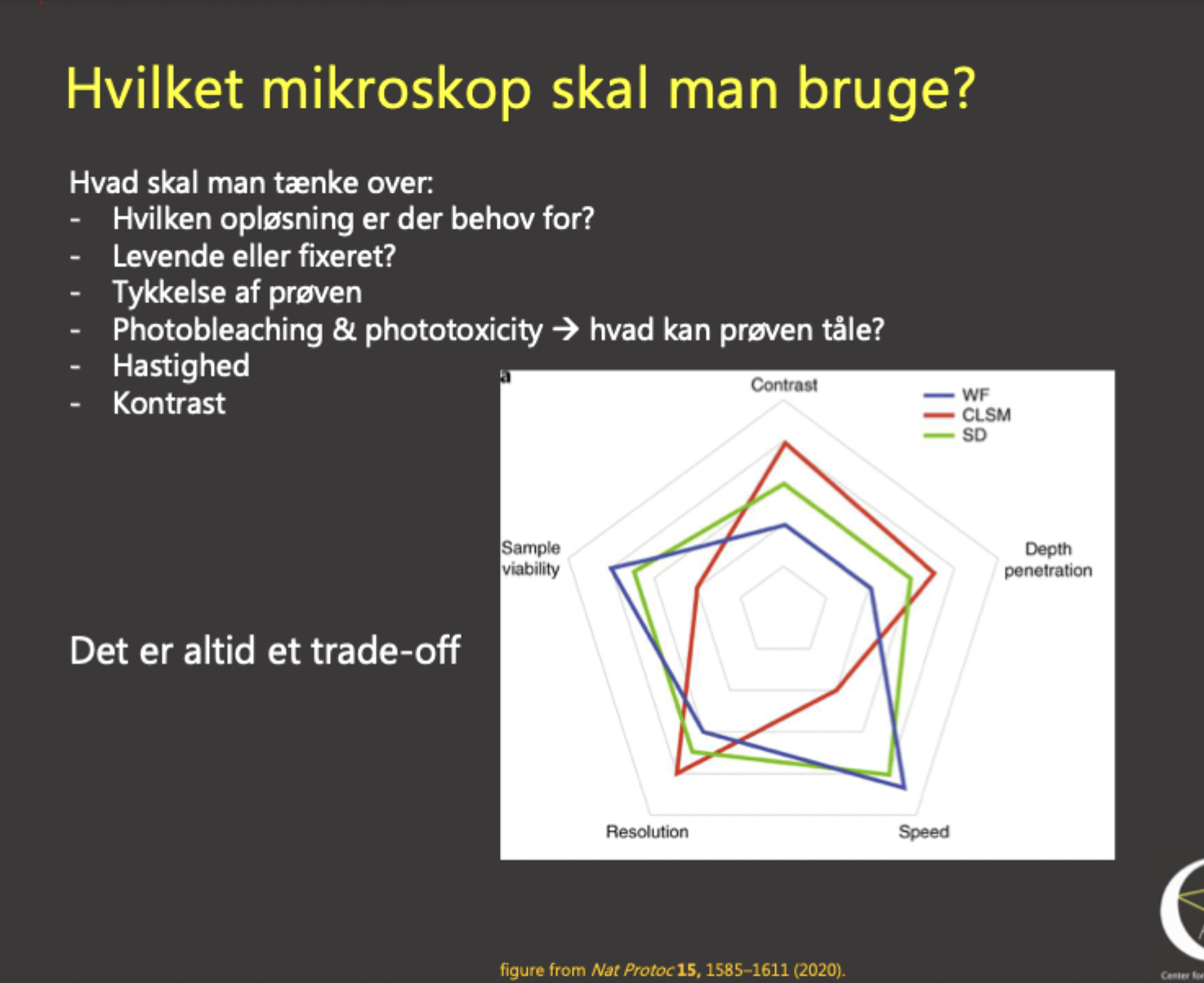 <p><span>Man skal altid optimere mellem modstridende parametre: </span><strong>Opløsning</strong><span> vs. </span><strong>Kontrast</strong><span> vs. </span><strong>Hastighed</strong><span> vs. </span><strong>Toksicitet (blegning/celledød)</strong><span> vs. </span><strong>Dybdepenetrering</strong><span>.</span></p>