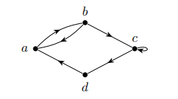<p>A graph with directed edges which can be represented as ordered pairs (u, v) of vertices. An edge (u, v) starts at u and ends at v. Directions of edges are represented with arrows.</p>