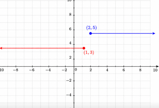<p>Is this a function?</p>
