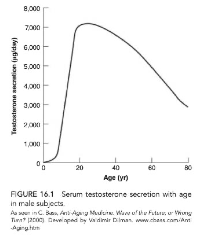 <p><span>Declines with age (serum testosterone)</span></p><ul><li><p><span>Changes in:</span></p><ul><li><p><span>Lean muscle mass</span></p></li><li><p><span>Muscle strength</span></p></li><li><p><span>Physical function</span></p></li><li><p><span>Exercise performance</span></p></li></ul></li></ul><p></p>
