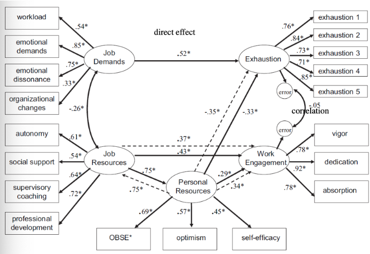 <p>SEM (structural equation modeling)</p>