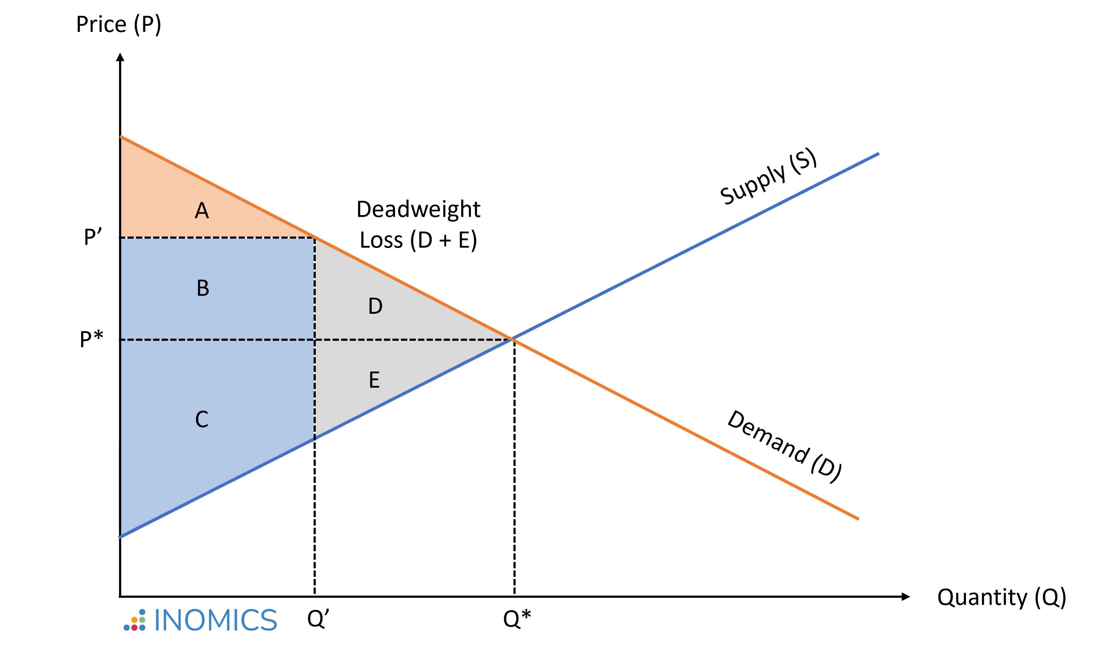<ul><li><p><span style="line-height: 1.15;">equilibrium price (P*) maximises total social welfare (consumer surplus + producer surplus)</span></p></li><li><p><span style="line-height: 1.15;">achieves the absolute best outcome possible under scarcity</span></p></li></ul><p></p>