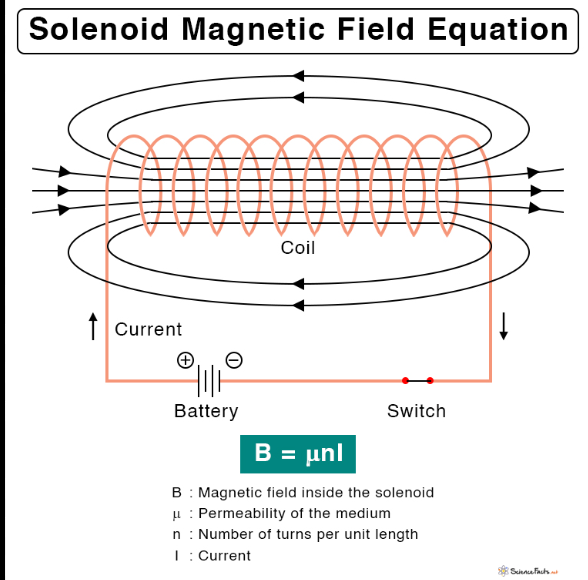 <p>Magentic Field of a solenoid (B<sub>solenoid</sub>)</p>