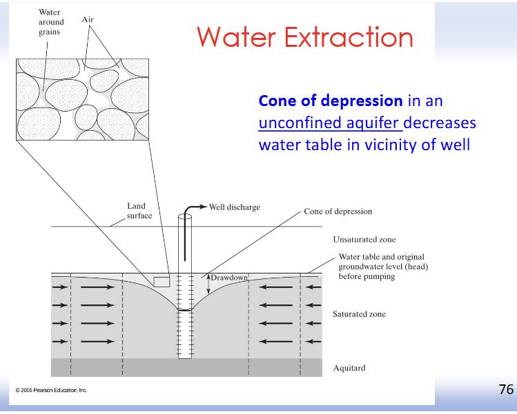 <p><strong>Cone of depression</strong> in unconfined aquifers</p><p>• Decline in water table in vicinity of well</p><p>• Cone-shaped area extending radially from the well</p><p>• Material within the cone changes from saturated to unsaturated state</p><p>• Reaches a state of equilibrium</p>