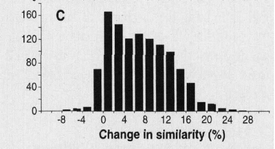 <p>cq: what change is this graph evidence for </p>
