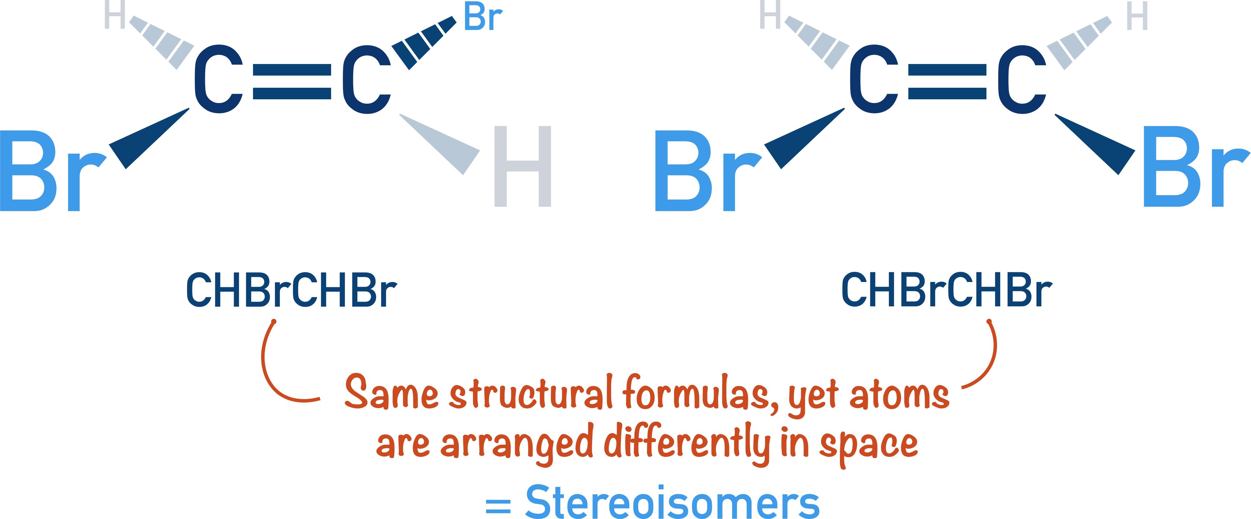 <p>The same molecular formula, The same connectivity (atoms are attached in the same order), But a different three-dimensional arrangement of atoms in space</p>