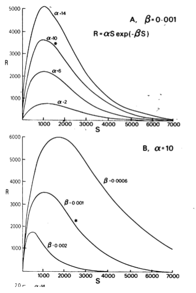 <p>strong density dependence, increasing geometrically over a certain range of stock densities. potential dd mechanism = cannibalism of young by adults</p>