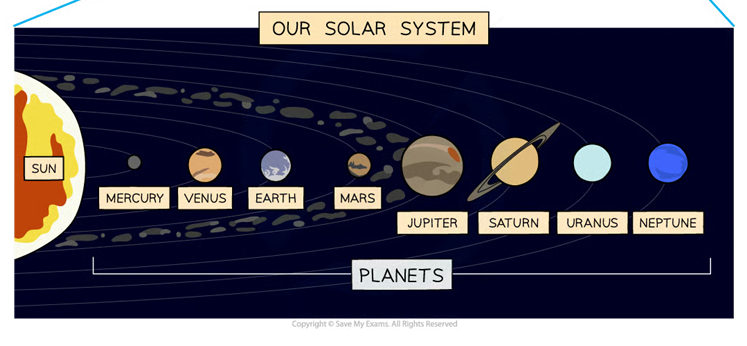 <ol><li><p>Mercury</p></li><li><p>Venus</p></li><li><p>Earth</p></li><li><p>Mars</p></li><li><p>Jupiter</p></li><li><p>Saturn</p></li><li><p>Uranus</p></li><li><p>Neptune</p></li></ol><p></p>