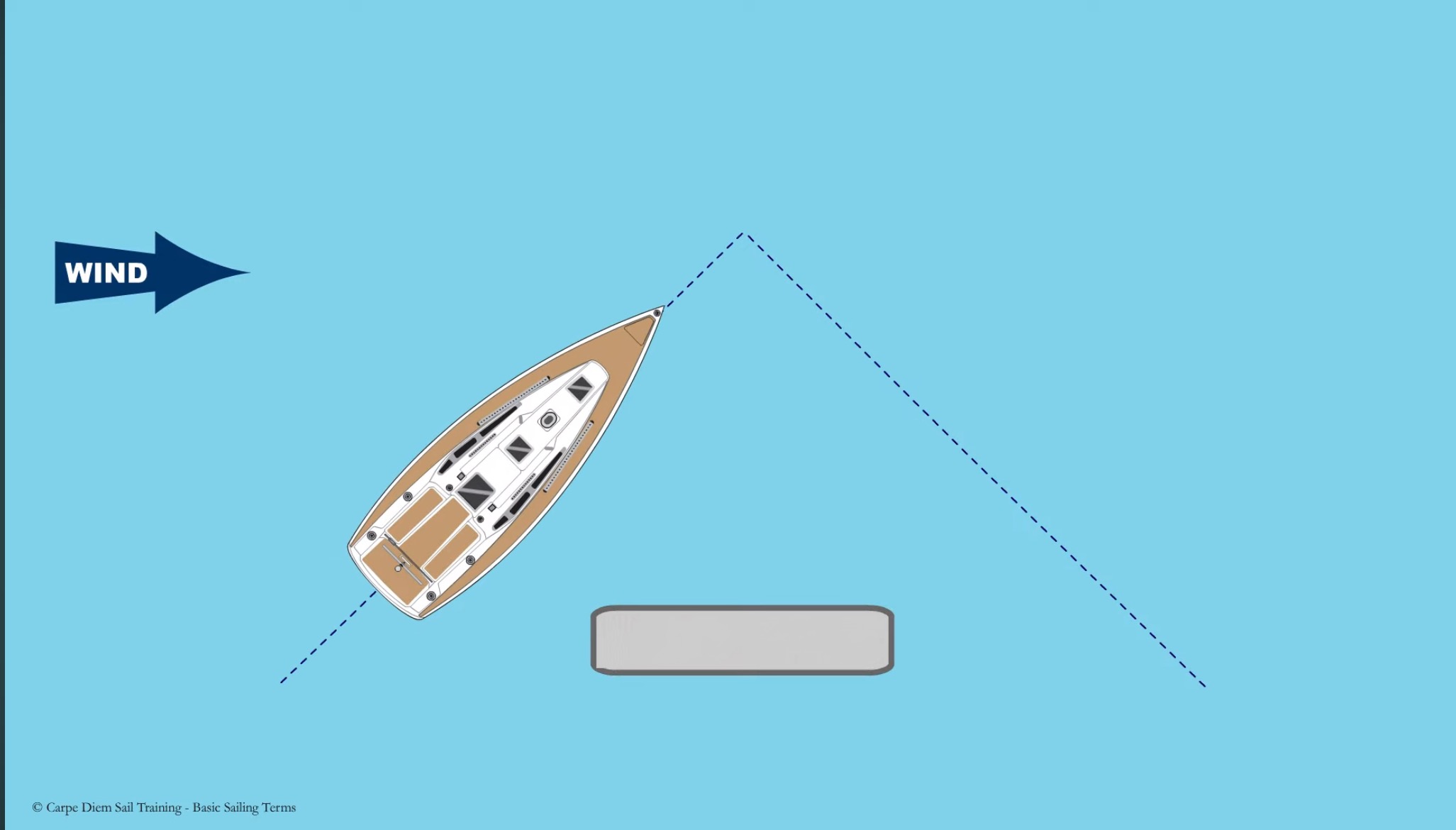 <p><span>turning the back of the boat through the wind</span></p>