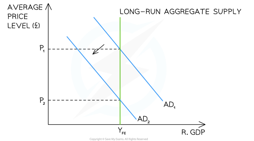 <p><strong><em>A diagram that shows the Classical View of long-run aggregate supply (LRAS) with a vertical aggregate supply curve at the full employment level of output (YFE) - Diagram Analysis</em></strong></p>