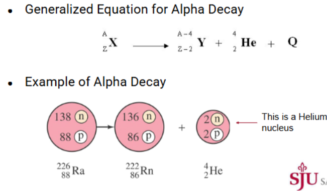 <p>Nucleus ejects alpha particle making the nucleus smaller and lighter</p><p>Alpha = helium nucleus = 2 protons + 2 neutrons</p><p>Ejects 4 total nucleons above</p><p>Example:</p><p>U-238 → Th-234 + α</p>
