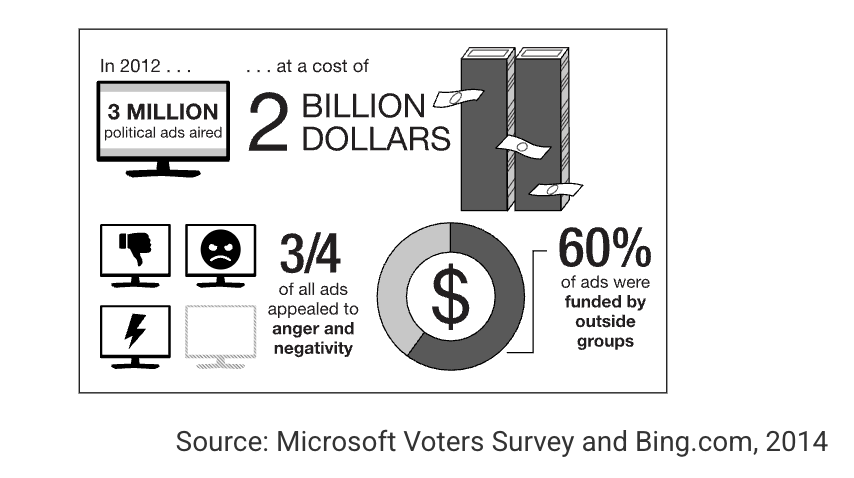 <p>Which of the following statements is true regarding political advertisements in 2012 based on the information graphic?</p>