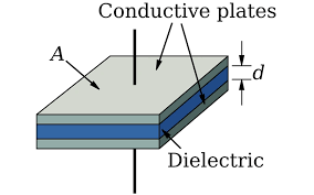 <p>One method of keeping the plates of a capacitor apart, which is necessary to maintain charge separation and store potential energy, is to insert an insulating material (a dielectric) between the plates.</p><p><strong>An insulating material placed between capacitor plates to increase capacitance.</strong></p>